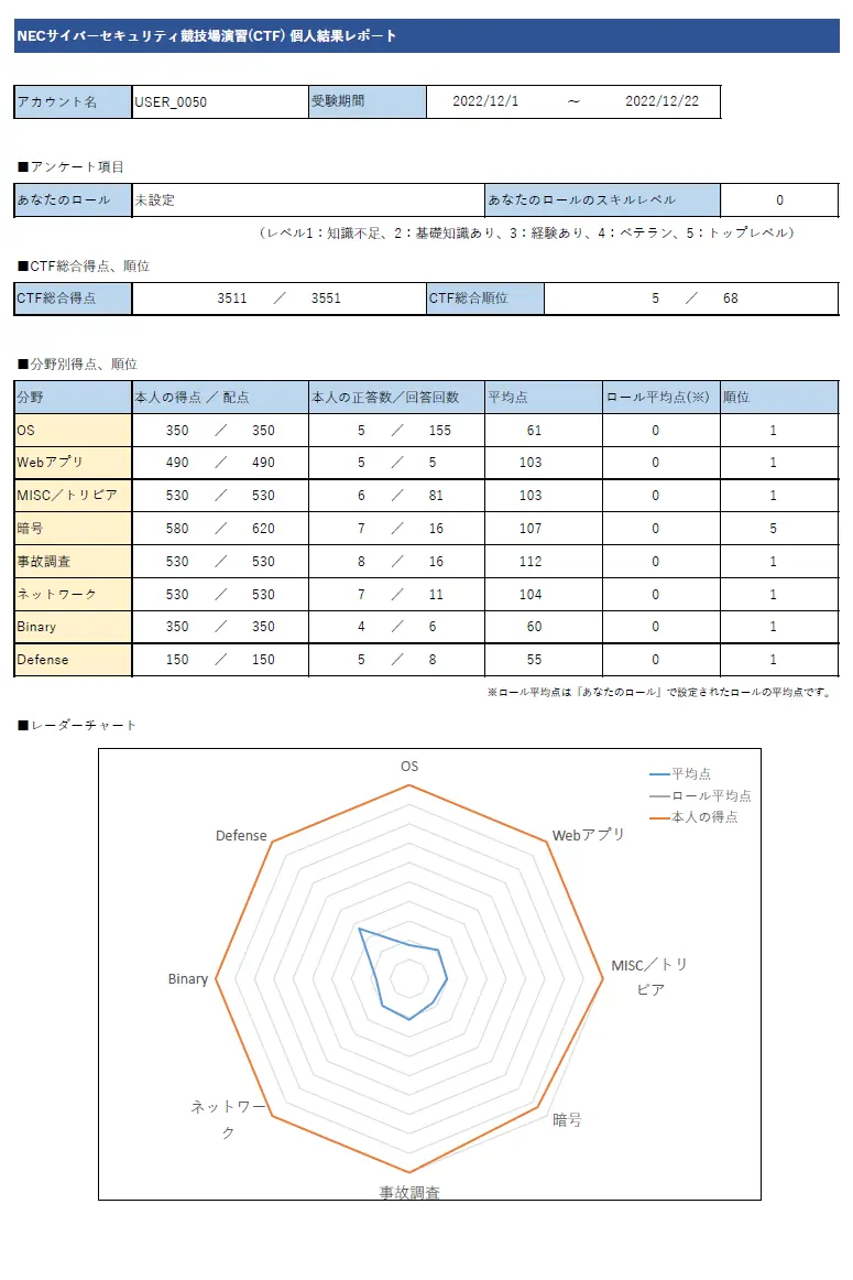 東芝社内CTF 2022 5位/68