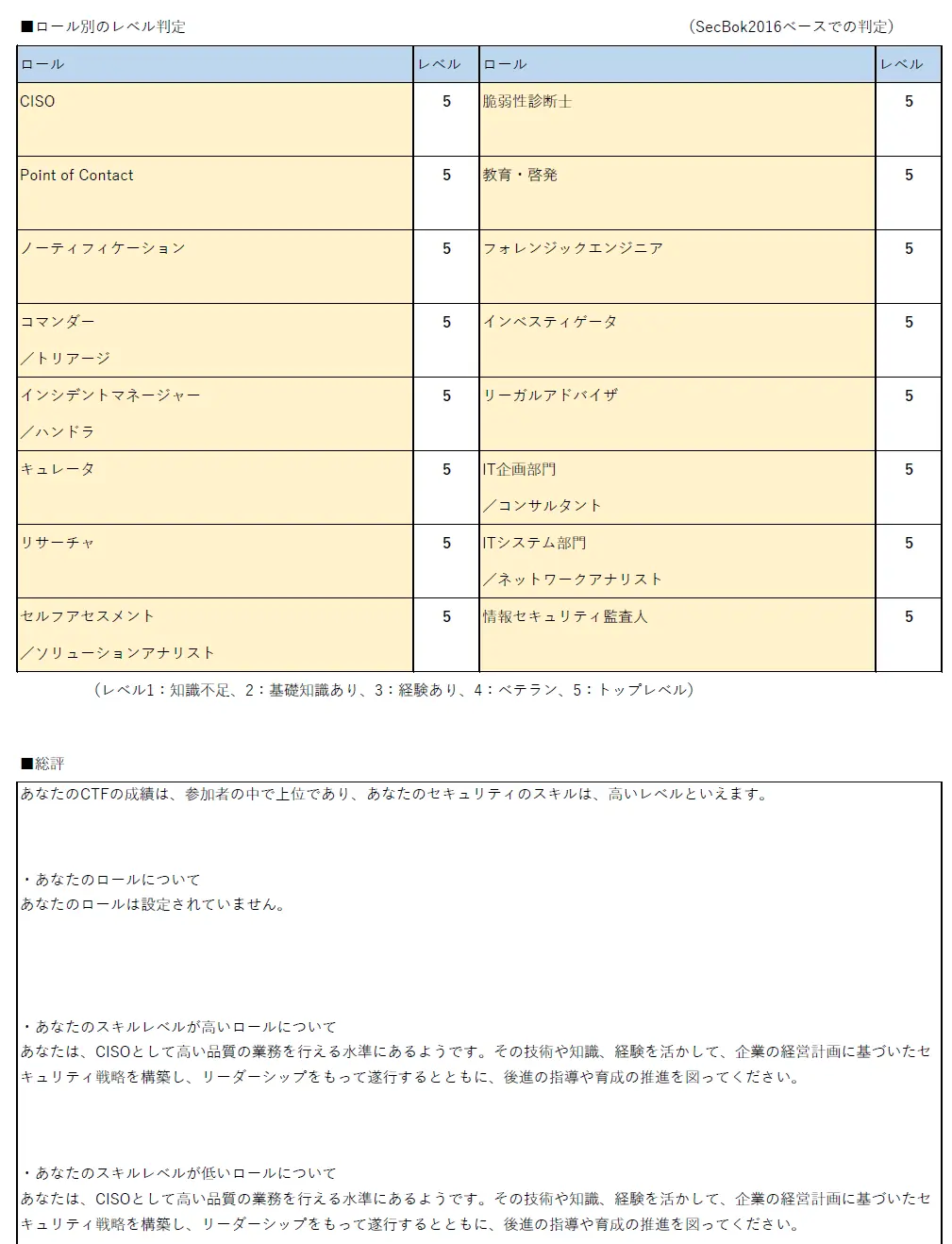 CTF 全ロール最高レベル5