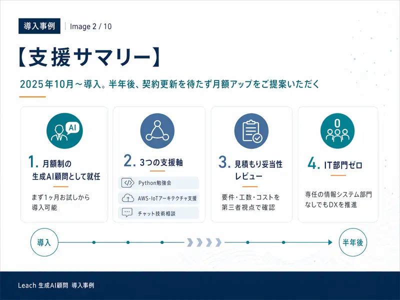 支援サマリー ── 2025年10月〜導入。半年後、契約更新を待たず月額アップをご提案いただく