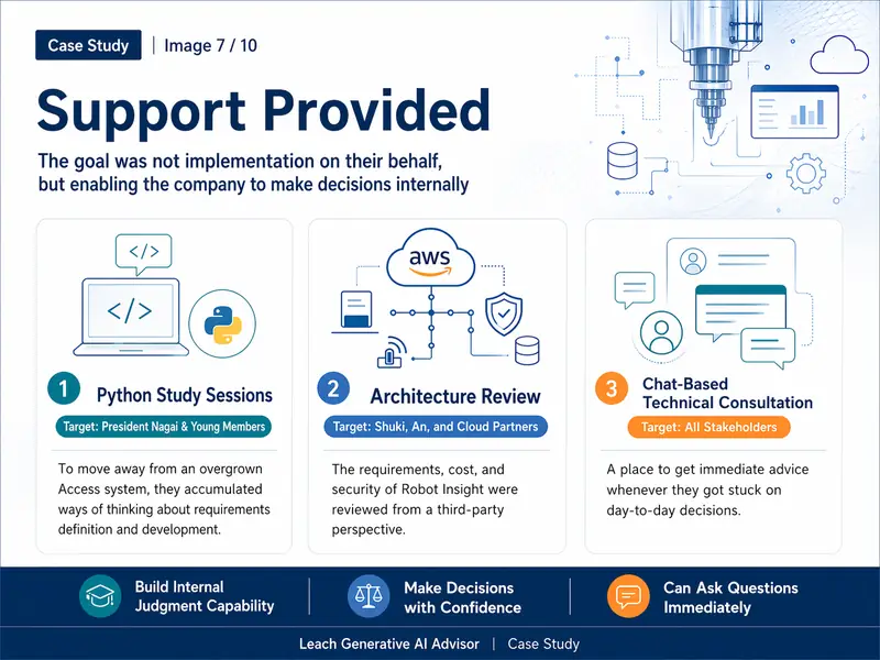 Three support pillars — Python study sessions (Learn), AWS / IoT architecture review (Judge), Chat-based technical consultation (Ask anytime)