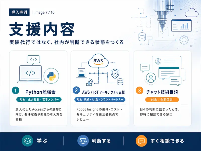 支援内容 ── Python勉強会（学ぶ）／AWS・IoTアーキテクチャ支援（判断する）／チャット技術相談（すぐ相談できる）の3軸構成
