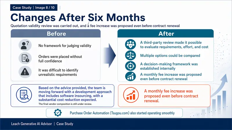 Changes After Six Months — Before/After: No framework for judging validity, orders placed without full confidence → Third-party review of requirements, effort, cost; multiple options comparable; a decision-making framework established internally; monthly fee increase proposed ahead of renewal. Based on the advice provided, the team is moving forward with a development approach that includes software insourcing, with a substantial cost reduction expected. Purchase-order automation (Totsugo.com) also started operating smoothly.