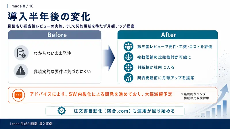 導入半年後の変化 ── Before/After：わからないまま発注・非現実的な要件に気づけない → 第三者レビューで要件・工数・コストを評価、複数候補の比較検討が可能に、判断軸が社内に入る、契約更新前に月額アップを提案。「アドバイスにより、SW内製化による開発を進めており、大幅減額予定」。注文書自動化（突合.com）も運用が回り始める